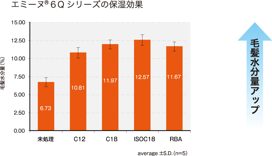 エミーヌ®６Qシリーズの保湿効果