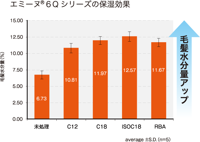 エミーヌ®６Qシリーズの保湿効果