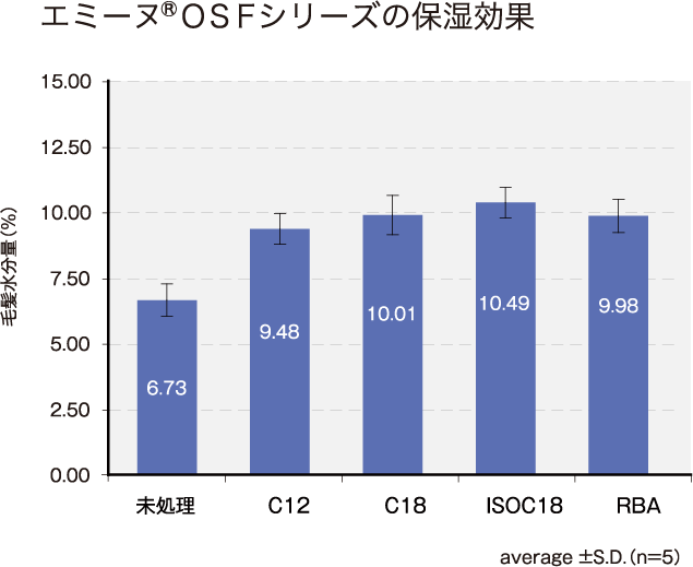 エミーヌ®ＯＳＦシリーズの保湿効果