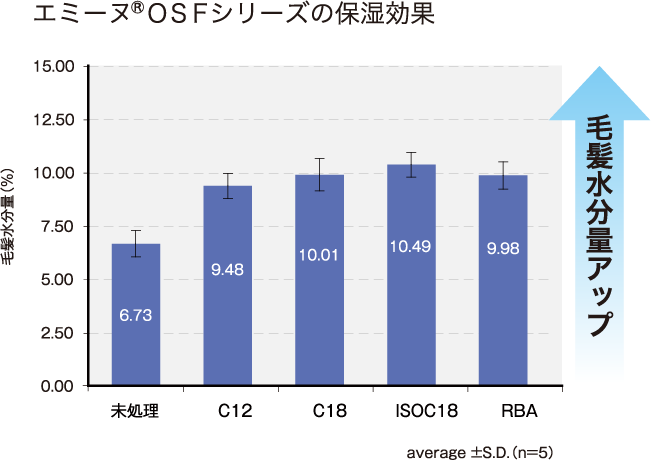 エミーヌ®ＯＳＦシリーズの保湿効果