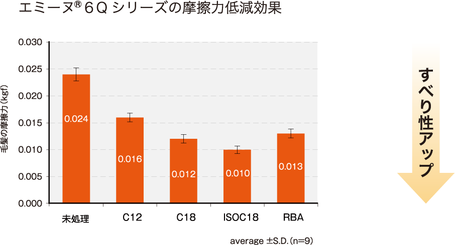 エミーヌ®６Qシリーズの保湿効果