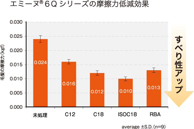 エミーヌ®６Qシリーズの保湿効果