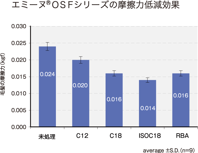 エミーヌ®ＯＳＦシリーズの保湿効果