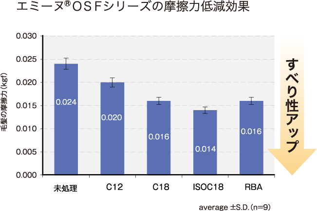 エミーヌ®ＯＳＦシリーズの保湿効果