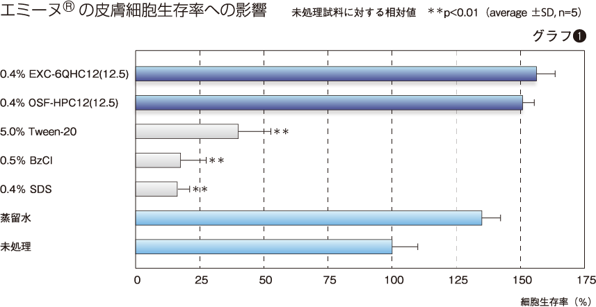 エミーヌ®の皮膚細胞生存率への影響（グラフ 1）