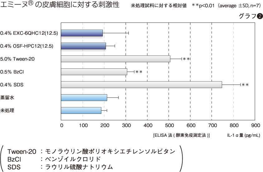 エミーヌ®の皮膚細胞に対する刺激性（グラフ2）