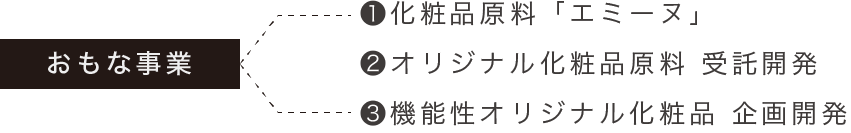 おもな事業　1：化粧品原料「エミーヌ」　2：オリジナル化粧品原料 受託開発　3：機能性オリジナル化粧品 企画開発